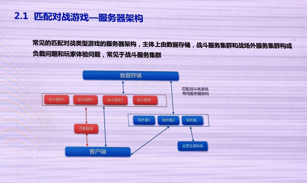 架构构图