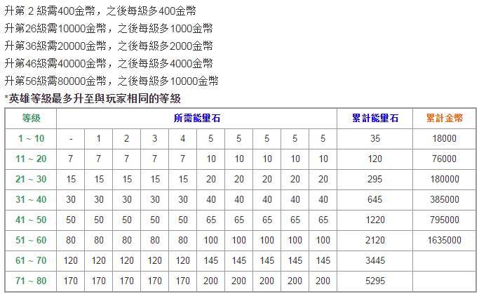 角色养成材料需求